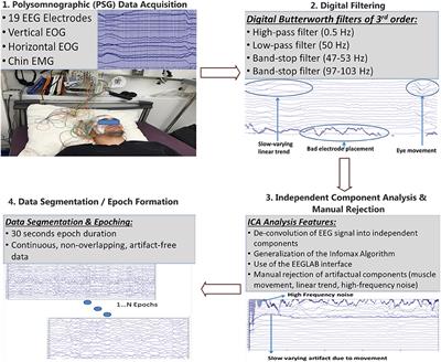 Achieving Accurate Automatic Sleep Staging on Manually Pre-processed EEG Data Through Synchronization Feature Extraction and Graph Metrics